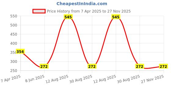 tatacliq.com Tiny Girl Cream Solid Leggings tiny girl Price History Graph from 7 Apr 2025 to 27 Nov 2025