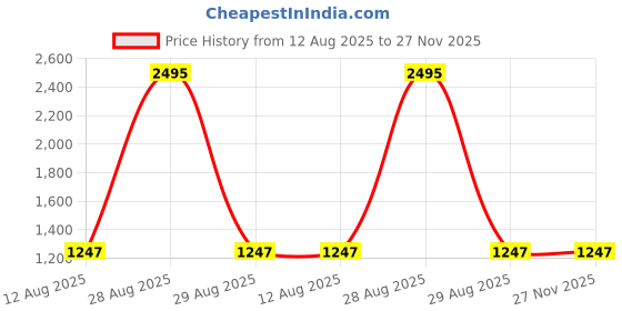 tatacliq.com Tiny Girl Dark Blue Barbie Printed Jumpsuit tiny girl Price History Graph from 12 Aug 2025 to 27 Nov 2025