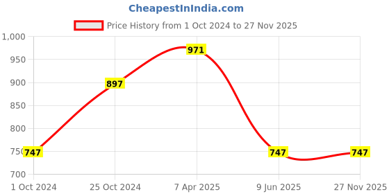 tatacliq.com Tiny Girl Dark Blue  Capris tiny girl Price History Graph from 1 Oct 2024 to 27 Nov 2025