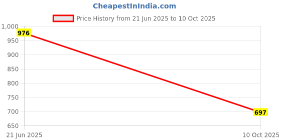tatacliq.com Tiny Girl Dark Blue Cotton Barbie Printed Skirt tiny girl Price History Graph from 21 Jun 2025 to 10 Oct 2025