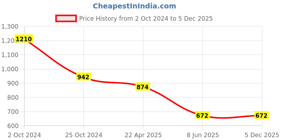 tatacliq.com Tiny Girl Dark Blue Small Dots Shirt tiny girl Price History Graph from 2 Oct 2024 to 5 Dec 2025