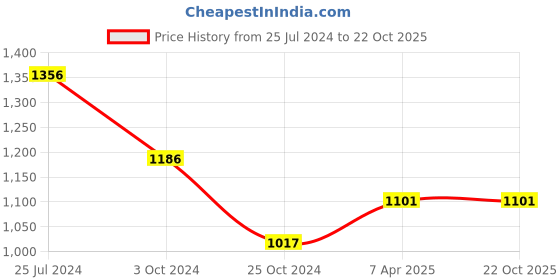 tatacliq.com Tiny Girl Dark Blue Solid Pants tiny girl Price History Graph from 25 Jul 2024 to 21 Oct 2025