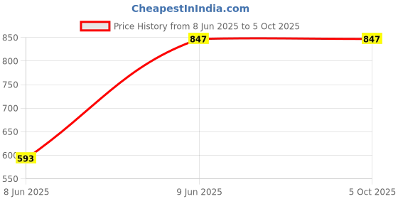 tatacliq.com Tiny Girl Dark Blue Solid Pants tiny girl Price History Graph from 8 Jun 2025 to 4 Oct 2025