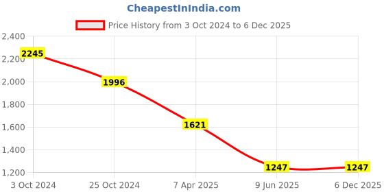 tatacliq.com Tiny Girl Dark Pink Printed Dresses tiny girl Price History Graph from 3 Oct 2024 to 5 Dec 2025