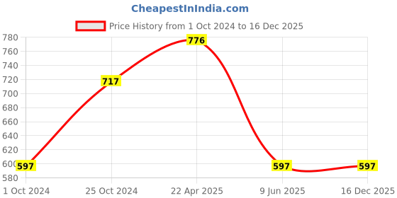 tatacliq.com Tiny Girl Fawn Printed Top tiny girl Price History Graph from 1 Oct 2024 to 16 Dec 2025