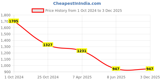 tatacliq.com Tiny Girl Gold Printed Dresses tiny girl Price History Graph from 1 Oct 2024 to 3 Dec 2025