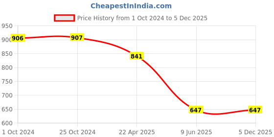 tatacliq.com Tiny Girl Gray Knittend Cotton Top tiny girl Price History Graph from 1 Oct 2024 to 5 Dec 2025