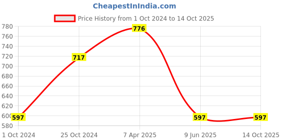 tatacliq.com Tiny Girl Gray Printed Top tiny girl Price History Graph from 1 Oct 2024 to 14 Oct 2025