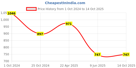 tatacliq.com Tiny Girl Gray Printed Top tiny girl Price History Graph from 1 Oct 2024 to 13 Oct 2025