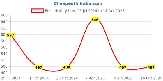 tatacliq.com Tiny Girl Green Printed Top tiny girl Price History Graph from 25 Jul 2024 to 13 Oct 2025