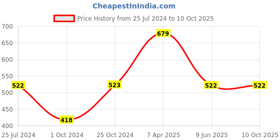 tatacliq.com Tiny Girl Green Printed Top tiny girl Price History Graph from 25 Jul 2024 to 10 Oct 2025