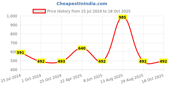 tatacliq.com Tiny Girl Green Printed Top tiny girl Price History Graph from 25 Jul 2024 to 17 Oct 2025