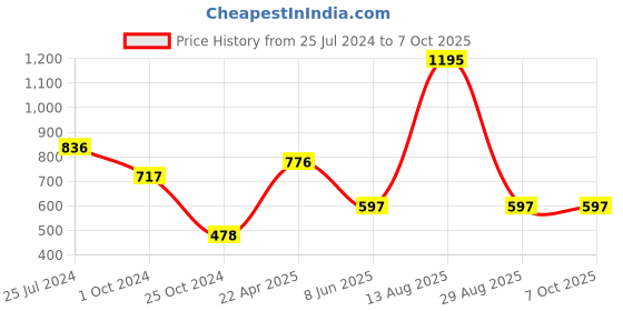 tatacliq.com Tiny Girl Green Regular Fit Top tiny girl Price History Graph from 25 Jul 2024 to 6 Oct 2025