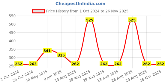 tatacliq.com Tiny Girl Grey Textured Shorts tiny girl Price History Graph from 1 Oct 2024 to 26 Nov 2025