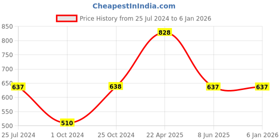 tatacliq.com Tiny Girl Kids Black Printed Top tiny girl Price History Graph from 25 Jul 2024 to 5 Jan 2026