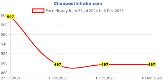 tatacliq.com Tiny Girl Kids Black Regular Fit Capri tiny girl Price History Graph from 27 Jul 2024 to 5 Dec 2025