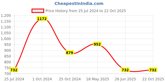 tatacliq.com Tiny Girl Kids Blue Applique Top tiny girl Price History Graph from 25 Jul 2024 to 21 Oct 2025