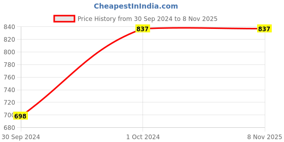 tatacliq.com Tiny Girl Kids Blue Regular Fit Shorts tiny girl Price History Graph from 30 Sep 2024 to 7 Nov 2025