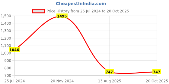 tatacliq.com Tiny Girl Kids Blue Washed Skirt tiny girl Price History Graph from 25 Jul 2024 to 20 Oct 2025