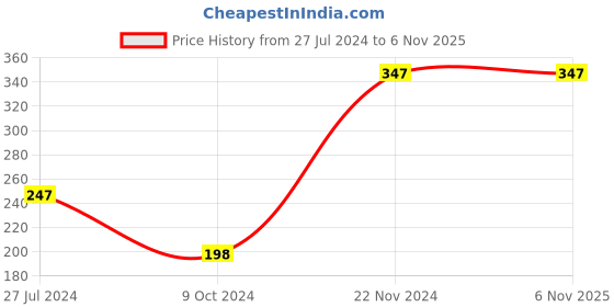 tatacliq.com Tiny Girl Kids Cement Cotton Printed Top tiny girl Price History Graph from 27 Jul 2024 to 5 Nov 2025