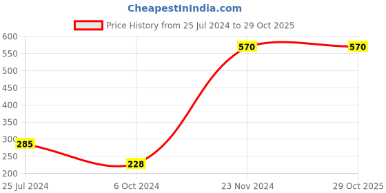 tatacliq.com Tiny Girl Kids Green Cotton Printed Top tiny girl Price History Graph from 25 Jul 2024 to 28 Oct 2025