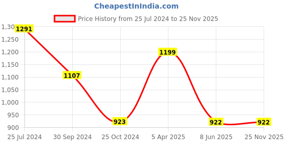 tatacliq.com Tiny Girl Kids Green Printed Jumpsuit With Ribbon Belt tiny girl Price History Graph from 25 Jul 2024 to 24 Nov 2025