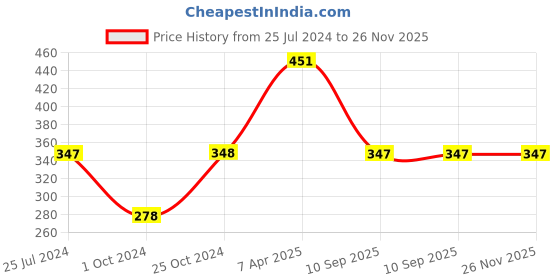 tatacliq.com Tiny Girl Kids Green Printed Top tiny girl Price History Graph from 25 Jul 2024 to 25 Nov 2025