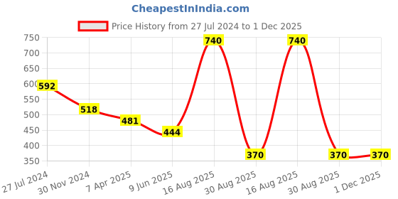 tatacliq.com Tiny Girl Kids Navy Regular Fit Skirt tiny girl Price History Graph from 27 Jul 2024 to 1 Dec 2025