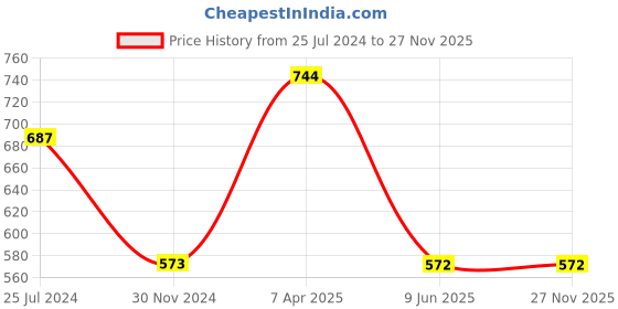 tatacliq.com Tiny Girl Kids Navy Regular Fit Skirt tiny girl Price History Graph from 25 Jul 2024 to 27 Nov 2025