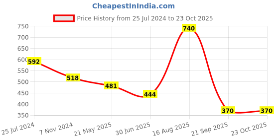 tatacliq.com Tiny Girl Kids Navy Regular Fit Skirt tiny girl Price History Graph from 25 Jul 2024 to 23 Oct 2025