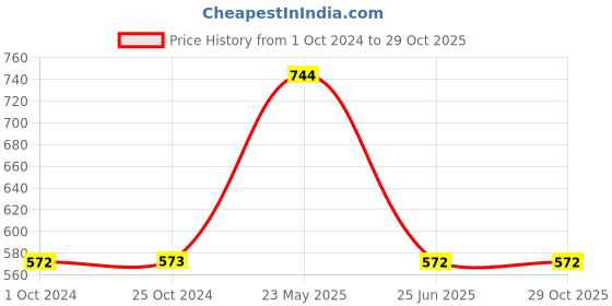 tatacliq.com Tiny Girl Kids Navy Regular Fit Skirt tiny girl Price History Graph from 1 Oct 2024 to 28 Oct 2025