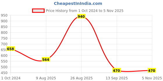 tatacliq.com Tiny Girl Kids Navy Regular Fit Skirt tiny girl Price History Graph from 1 Oct 2024 to 3 Nov 2025