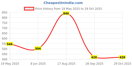 tatacliq.com Tiny Girl Kids Navy Regular Fit Skirt tiny girl Price History Graph from 19 May 2025 to 29 Oct 2025