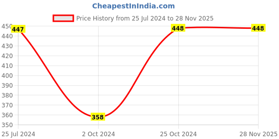 tatacliq.com Tiny Girl Kids Onion Pink & White Floral Print Top tiny girl Price History Graph from 25 Jul 2024 to 25 Nov 2025