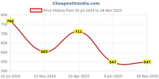 tatacliq.com Tiny Girl Kids Peach Printed Top tiny girl Price History Graph from 25 Jul 2024 to 27 Nov 2025