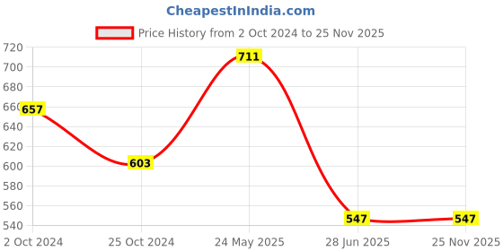 tatacliq.com Tiny Girl Kids Peach Printed Top tiny girl Price History Graph from 2 Oct 2024 to 25 Nov 2025