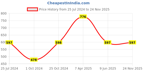 tatacliq.com Tiny Girl Kids Peach Solid Shorts tiny girl Price History Graph from 25 Jul 2024 to 24 Nov 2025