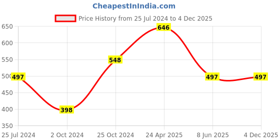 tatacliq.com Tiny Girl Kids Pink Floral Print Top tiny girl Price History Graph from 25 Jul 2024 to 4 Dec 2025