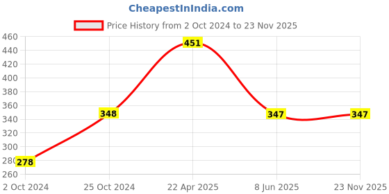tatacliq.com Tiny Girl Kids Pink Printed Top tiny girl Price History Graph from 2 Oct 2024 to 22 Nov 2025
