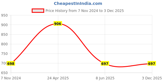 tatacliq.com Tiny Girl Kids Pink Regular Fit Top tiny girl Price History Graph from 7 Nov 2024 to 2 Dec 2025