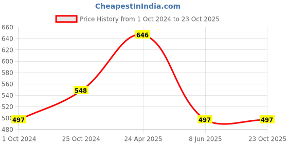 tatacliq.com Tiny Girl Kids Red Regular Fit Capri tiny girl Price History Graph from 1 Oct 2024 to 23 Oct 2025
