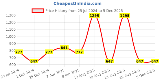 tatacliq.com Tiny Girl Kids Sky Blue Regular Fit Pants tiny girl Price History Graph from 25 Jul 2024 to 5 Dec 2025