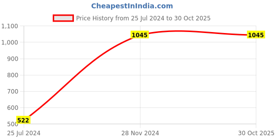 tatacliq.com Tiny Girl Kids Sky Blue Sequence Top tiny girl Price History Graph from 25 Jul 2024 to 29 Oct 2025