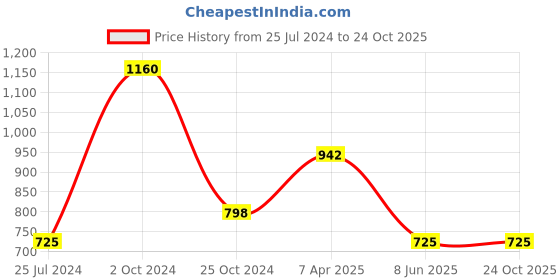 tatacliq.com Tiny Girl Kids White & Green Printed Dress tiny girl Price History Graph from 25 Jul 2024 to 23 Oct 2025