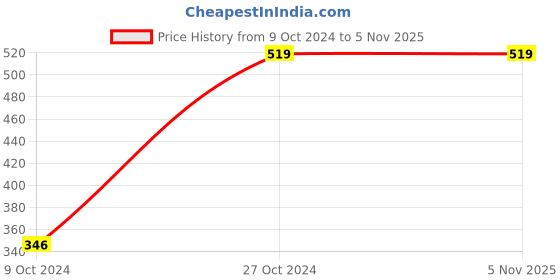 tatacliq.com Tiny Girl Kids White Floral Print Top tiny girl Price History Graph from 9 Oct 2024 to 3 Nov 2025