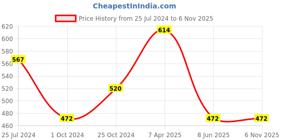 tatacliq.com Tiny Girl Kids Yellow Regular Fit Capri tiny girl Price History Graph from 25 Jul 2024 to 5 Nov 2025
