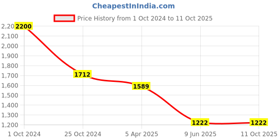 tatacliq.com Tiny Girl Lemon Designed Dresses tiny girl Price History Graph from 1 Oct 2024 to 11 Oct 2025