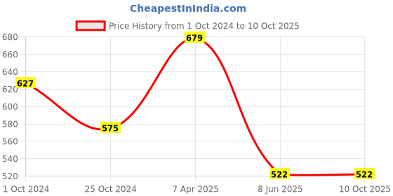 tatacliq.com Tiny Girl Lemon Knittend Cotton Top tiny girl Price History Graph from 1 Oct 2024 to 10 Oct 2025