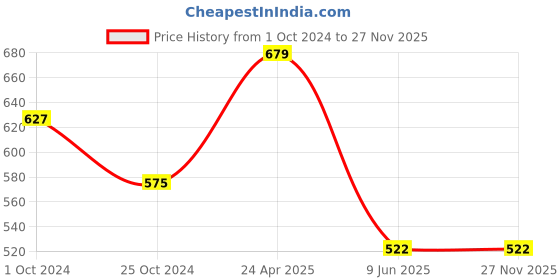 tatacliq.com Tiny Girl L.Green Knittend Cotton Top tiny girl Price History Graph from 1 Oct 2024 to 27 Nov 2025