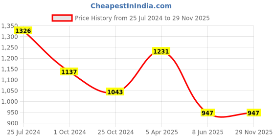 tatacliq.com Tiny Girl Light Blue Distressed Jeans tiny girl Price History Graph from 25 Jul 2024 to 28 Nov 2025